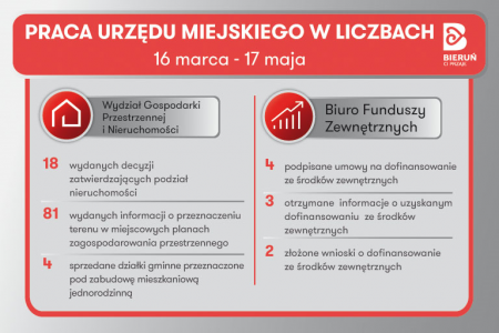 Praca Urzędu Miejskiego w liczbach: 16 marca - 17 maja